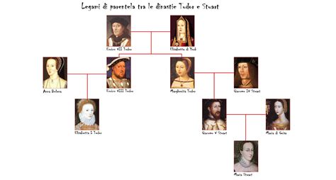 albero genealogico reali inghilterra tudor|Albero genealogico della famiglia Tudor: conoscere le radici e .